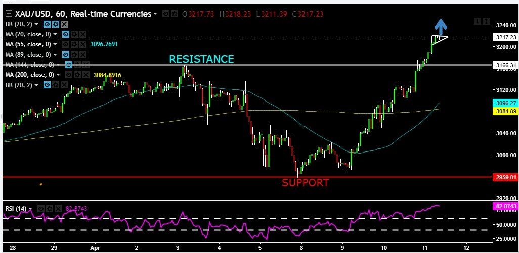 fx_jina's tweet photo. " $GOLD surges to $3,213! 💰

Hits fresh record, driven by weaker USD and safe-haven demand.

Upside: Sustain above $3,220, target $3,230, $3,250, $3,275 🔼
Downside: Fall below $3,200, retest $3,190, $3,175, $3,150 🔽 

#XAUUSD 
#forextrading  #markets https://t.co/vsR7IczUB5