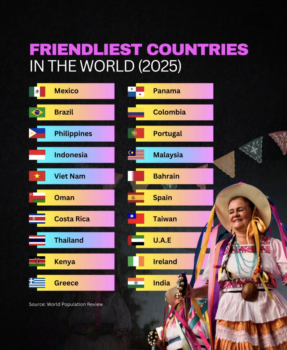 Top 20 Friendliest Countries in 2025

1. 🇲🇽 Mexico
2. 🇧🇷 Brazil
3. 🇵🇭 Philippines
4. 🇮🇩 Indonesia
5. 🇻🇳 Vietnam
6. 🇴🇲 Oman
7. 🇨🇷 Costa Rica
8. 🇹🇭 Thailand
9. 🇰🇪 Kenya
10. 🇬🇷 Greece
11. 🇵🇦 Panama
12. 🇨🇴 Colombia
13. 🇵🇹 Portugal
14. 🇲🇾 Malaysia
15. 🇧🇭 Bahrain
16. 🇪🇸 Spain
17. 🇹🇼