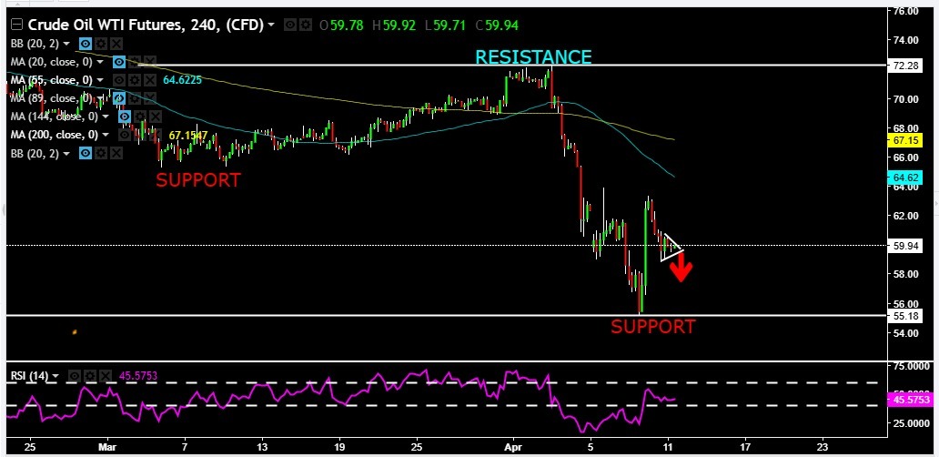 fx_jina's tweet photo. "CRUDE OIL drops to $60!

WTI crude oil futures fall, US-China tensions weigh.

Support: $59, $58, $57
Resistance: $61, $62, $63 

#GOLD #crudeoil #markets" https://t.co/UGrMZXYUOW