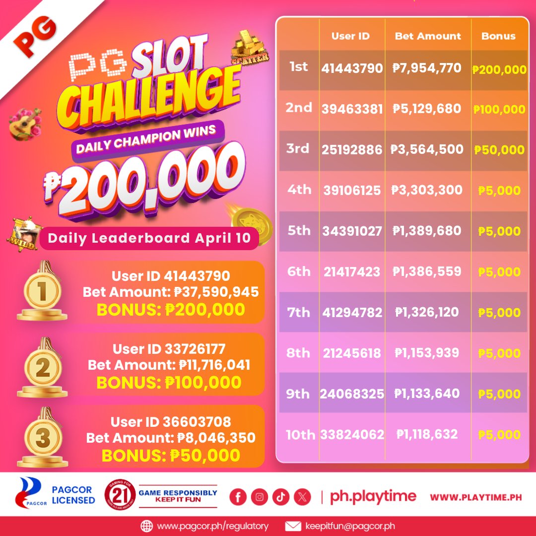 PTGamingph's tweet photo. Congratulations sa 10 lucky winners ng PG Slot Challenge: Daily Champion! Isang malaking congrats sa ating 1st place champ na nanalo ng 200k!

Maglaro na at manalo araw-araw! Available kami sa inyong trusted payment gateway at https://t.co/RThfsAkRM4.

#PlayTimePH #ItsPlayTime #PlayTime