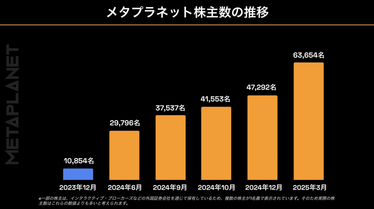 gerovich's tweet photo. 🌍 メタプラネットの「惑星」がどんどん拡大中！

現在の株主数は63,654名に到達しました。2023年末の約6倍です。ご参加いただいている皆さま、本当にありがとうございます。

この先、どこまで広がるのでしょうか？🚀 https://t.co/9f3Y4lC33U