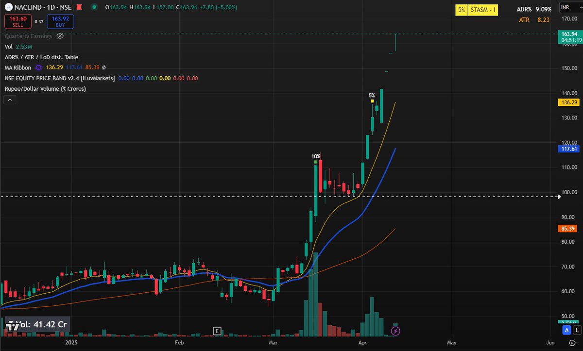 school_swi61802's tweet photo. Huge Impact Trade in this Market! 

📈 #NACL hitting continuous Upper Circuits!

🔥 PF impact: +13% even after partial profit booking!

💥 Booked 60% at 25% gain

- Still holding the rest – and it's flying!

#Momentum #Multibagger #TradingSuccess #MillionaireMindset https://t.co/TfUrRRr6VO