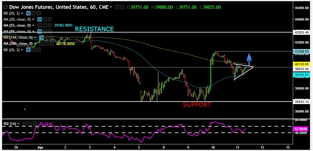 fx_jina's tweet photo. "DOW JONES rises to 39,800! 🚀

Trade tensions resurface, investors cautious.

Upside: Sustain above 40,000, target 40,500, 41,000, 42,000 🔼
Downside: Fall below 39,000, retest 38,500, 38,000, 37,000 🔽 

#DowJones  #forexsignals 
#GOLD 
#XAUUSD https://t.co/IrWa5kuOPl