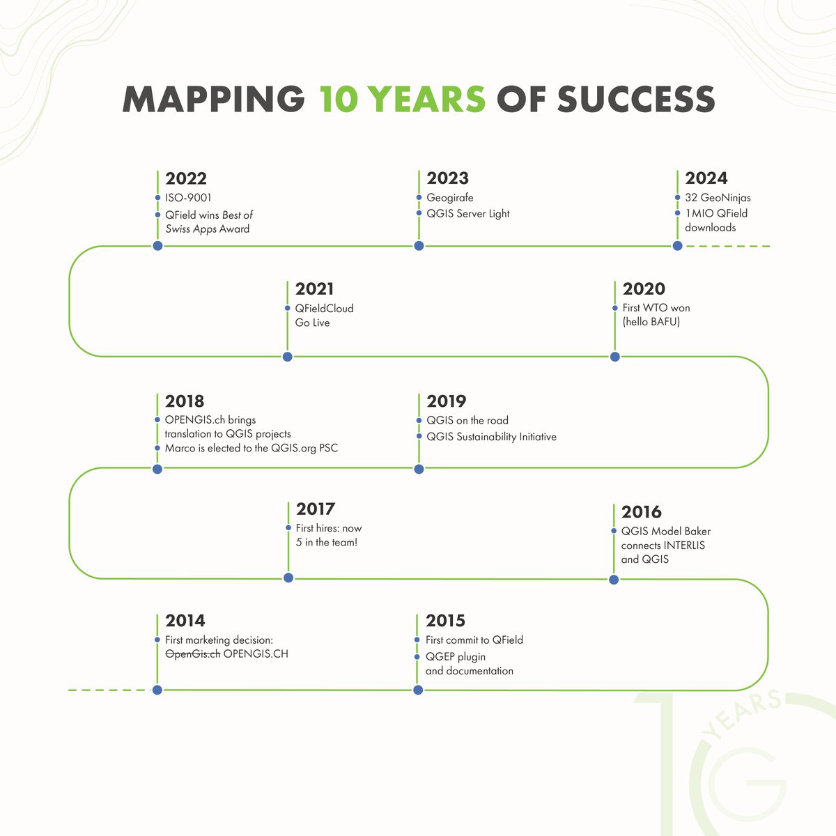 OPENGISch's tweet image. We turned 10! 🎉
A decade of #opensource GIS, community-driven dev & building a company rooted in transparency, sustainability & collaboration
Proud to be makers of #QField and top two #QGIS contributors
Thanks to everyone who's been part of the ride 💚
buff.ly/vJxmd0a
