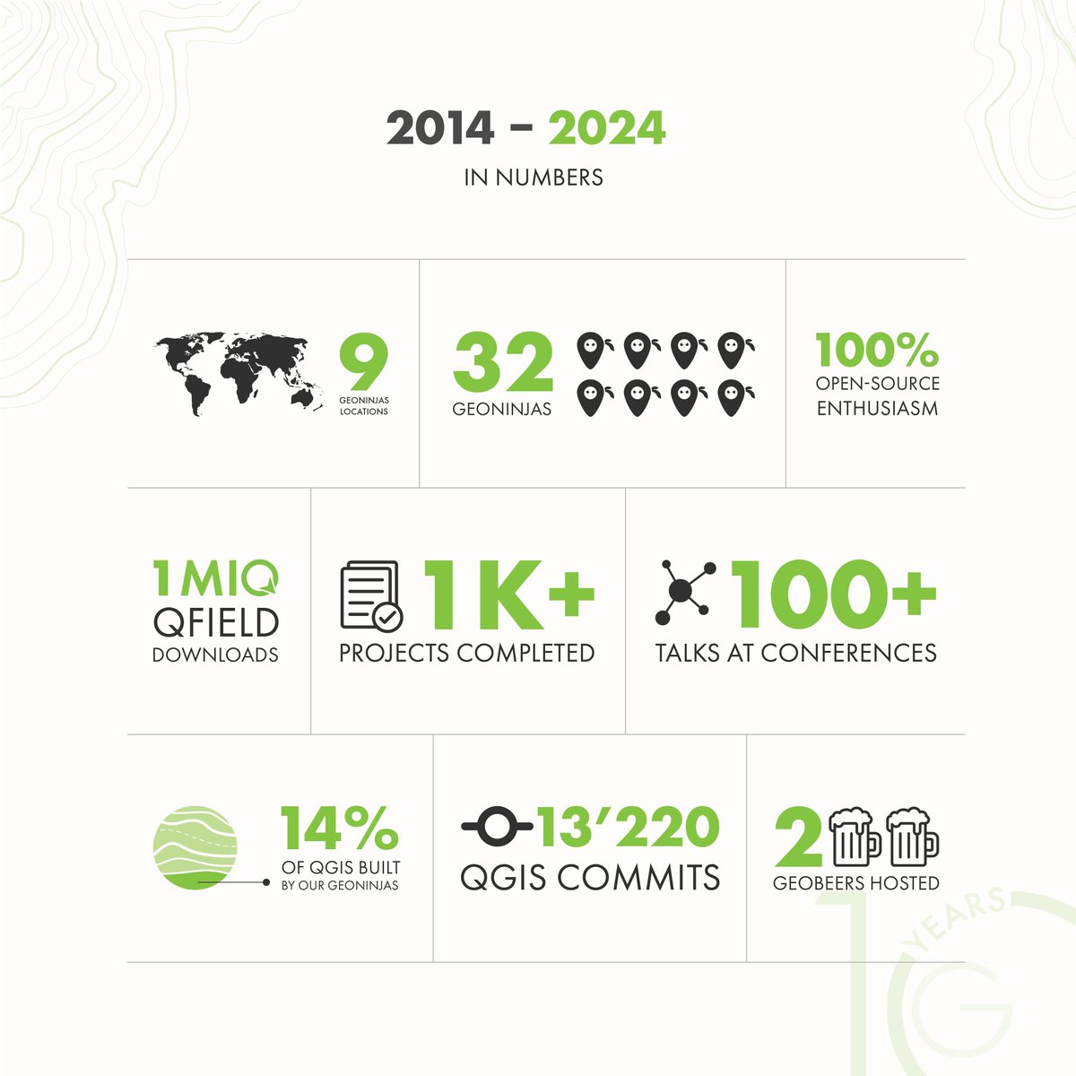 OPENGISch's tweet image. We turned 10! 🎉
A decade of #opensource GIS, community-driven dev & building a company rooted in transparency, sustainability & collaboration
Proud to be makers of #QField and top two #QGIS contributors
Thanks to everyone who's been part of the ride 💚
buff.ly/vJxmd0a