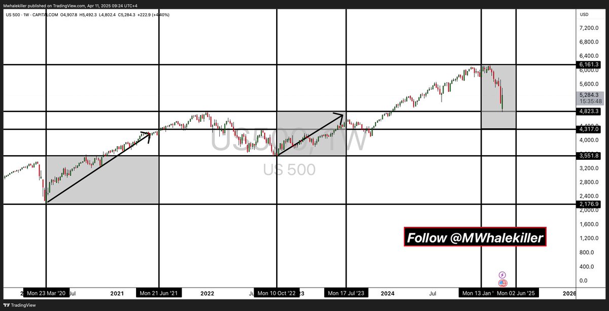 #US500 vs #DXY 

Pieces are coming together !! 

🔴Live in 30 Minutes !!🔴