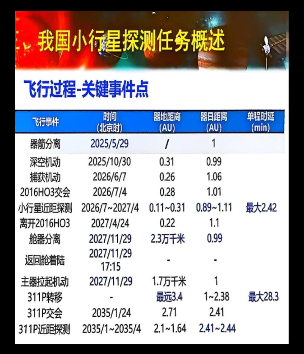 AJ_FI's tweet photo. Tianwen-2 unverified mission timeline: 
🚀 Launch: May 29, 2025
🛰️ Arrival at asteroid Kamoʻoalewa: July 4, 2026
👋 Departure: April 24, 2027
🌏 Reentry capsule landing: Nov. 29, 2027
☄️Arrival at comet 311P: Jan. 24, 2035
Source: https://t.co/33QdLCmldm https://t.co/JzF1DZr6dM
