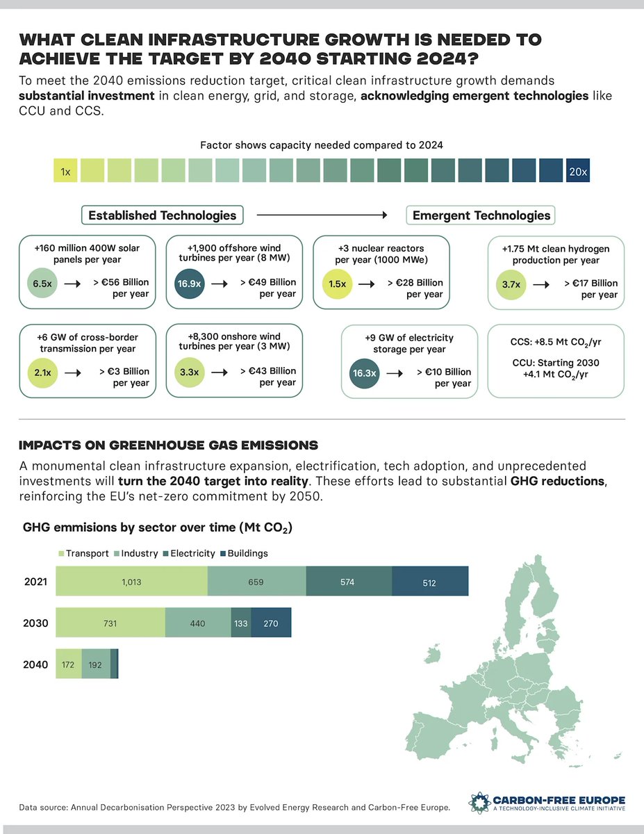 Europe doesn’t need to delay climate action, it needs to deliver it smarter. CFE’s modeling shows -90% by 2040 is achievable alongside competitiveness and energy security objectives. 

The next decade is our window to scale clean energy, not delay ambition.