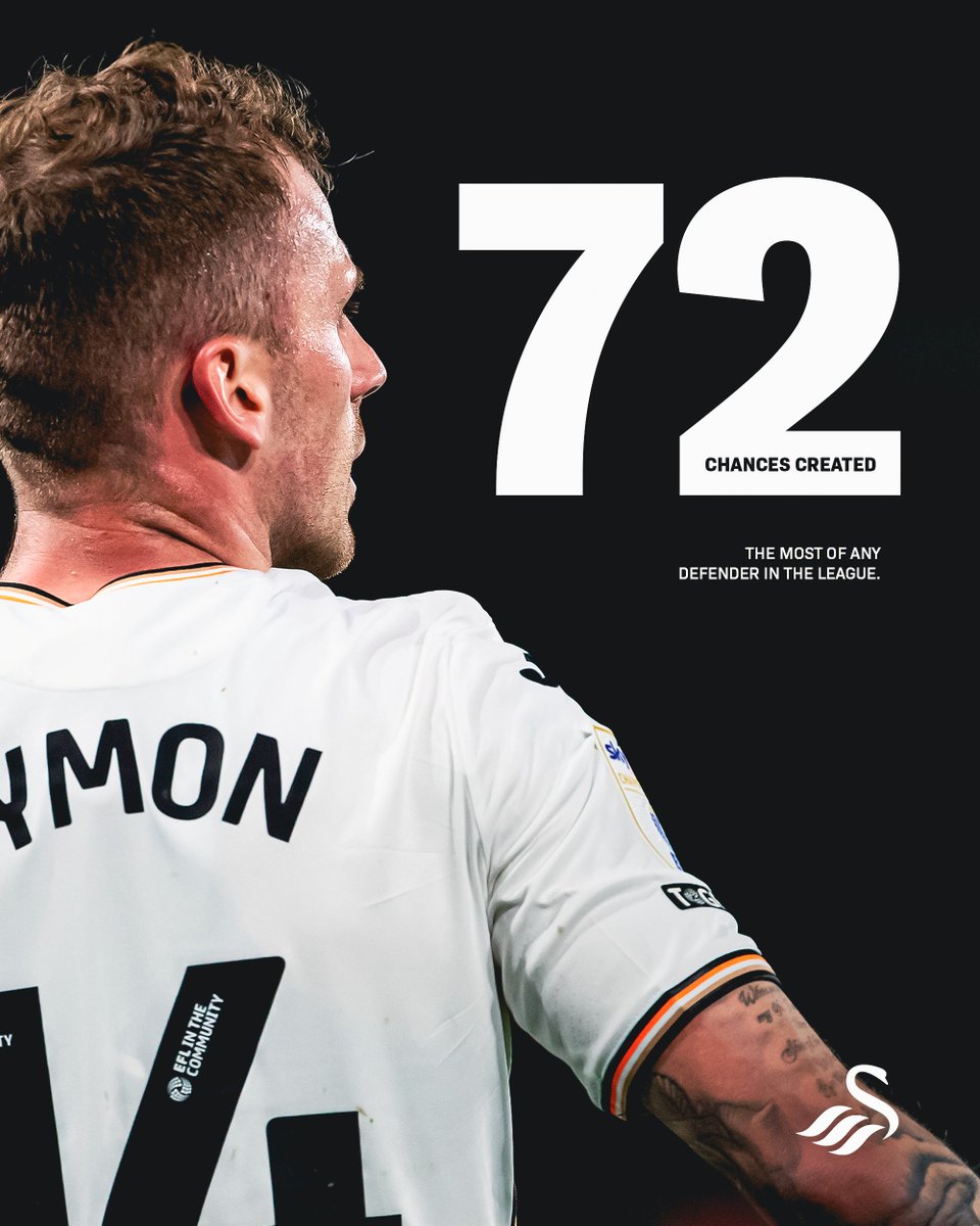 👊 No defender has created more chances in the Championship this season than Josh Tymon’s total of 7️⃣2️⃣

📈 Vital Statistics 👉 swanseacity.club/4ctgavM