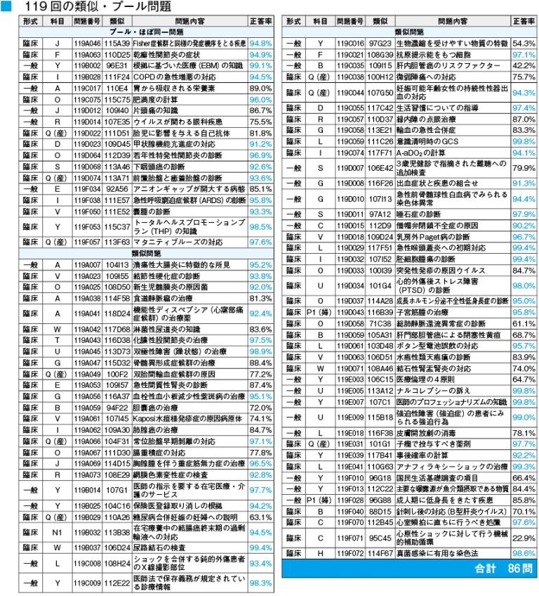 medicmedia_'s tweet photo. \119回国試分析_その②📈/ 
【過去国試問題との比較】 
4過去の国試と類似した問題は400問中86問で全体の約20％を占めました．正答率も高く，過去問対策の重要性が分かります．
＝＝＝ 
メディックメディアでは，119回最新医師国試の分析を行っています．合格率や傾向について，順次投稿予定． 
▼詳細はこちらの記事を確認▼ 
https://t.co/A6NOSfc04r