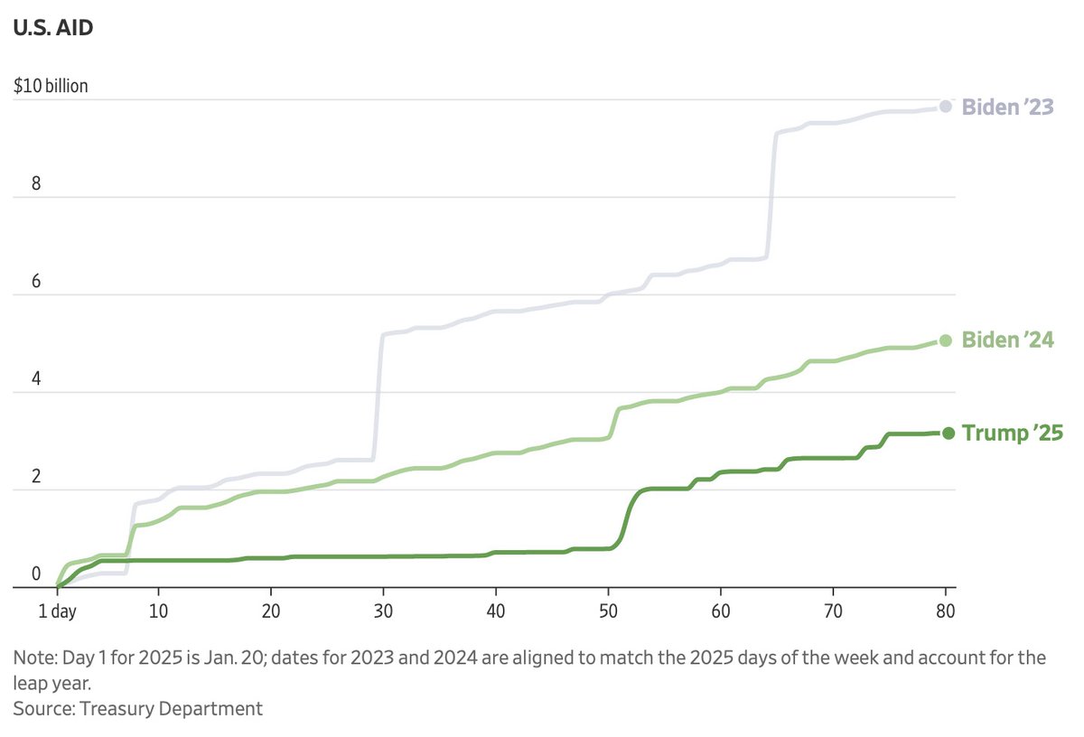 Christian Le Miere (@c_lemiere) on Twitter photo Useful <a href="/WSJ/">The Wall Street Journal</a> graphics on federal spending in the US.
BLUF: the Trump administration is already spending USD150bn more than the last year of the Biden admin. Some costs may be deferred, but it shows the challenge of cost cutting.
Musk said yesterday they have only identified Useful <a href="/WSJ/">The Wall Street Journal</a> graphics on federal spending in the US.
BLUF: the Trump administration is already spending USD150bn more than the last year of the Biden admin. Some costs may be deferred, but it shows the challenge of cost cutting.
Musk said yesterday they have only identified
