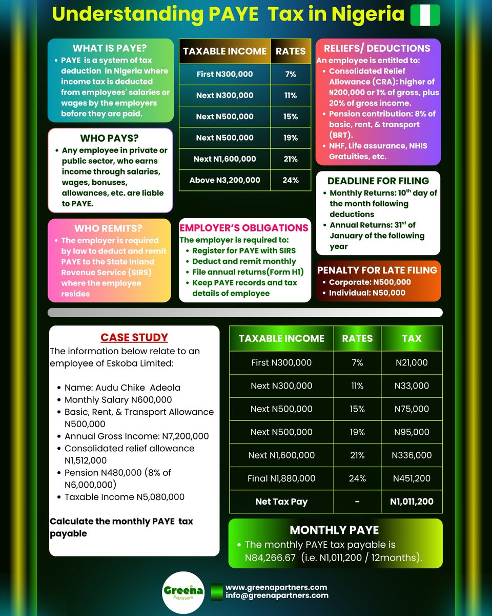 Learn everything you need to know about PAYE tax in Nigeria- what it is, how it's computed, graduated rates, employer obligations, compliance tips, and much more.

Explore 👉👉👉greenapartners.com/understanding-…
