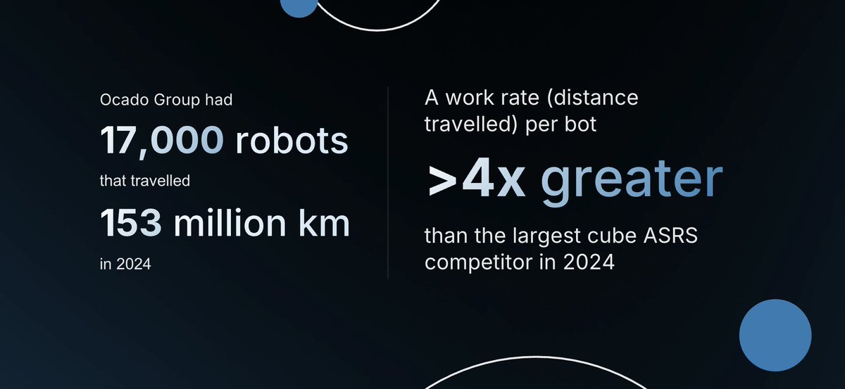 Last year, our 17,000 robots across the globe travelled 153 million kilometers (95 million miles). 🤖

That's more than 4 times the distance travelled per bot when compared to our largest cube ASRS competitor!

#OcadoGroup #onlinegrocery #automation #robotics