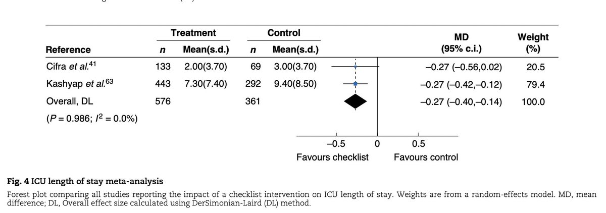Optimizing ward rounds: systematic review and meta-analysis of interventions to enhance patient safety
➡️ doi.org/10.1093/bjs/zn…

This is the first systematic review with meta-analyses synthesizing the evidence of all ward round interventions targeted at improving patient and