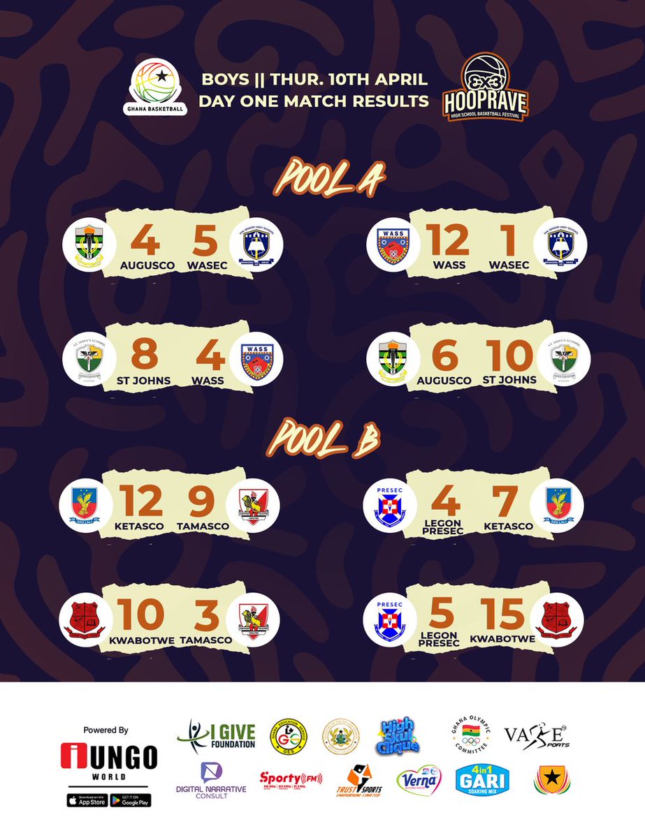 winstonmicheals's tweet photo. Day 1 Results for @3x3Hoop_Rave as it went down at the Bukom Arena yesterday, how did the boys team from you school/alma matter perform?? We got all the results here👇👇👇👇👇👇👇👇👇👇👇👇 #hooprave w/@SportyFM_ stay tuned for day 2 updates as we find out who moves on/goes home! https://t.co/DJirANuGh0