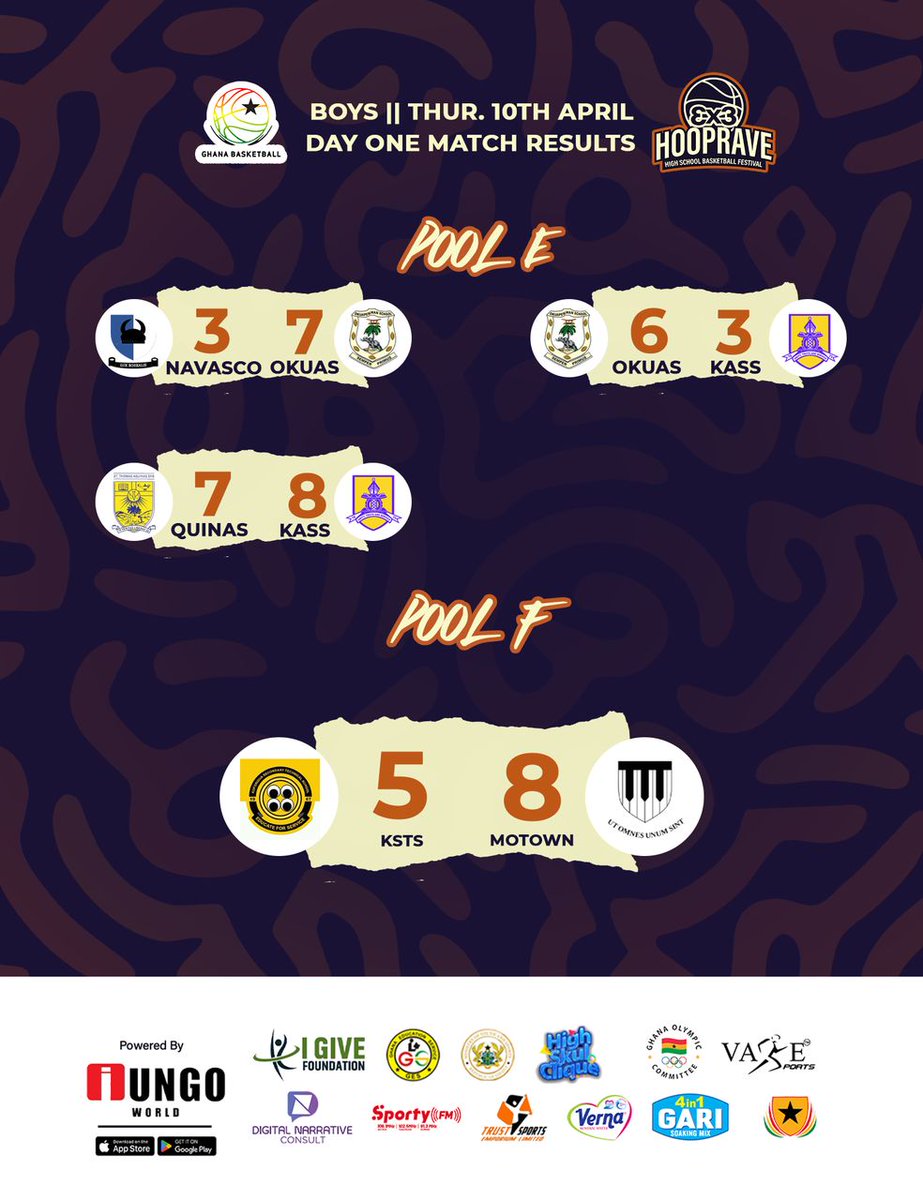 winstonmicheals's tweet photo. Day 1 Results for @3x3Hoop_Rave as it went down at the Bukom Arena yesterday, how did the boys team from you school/alma matter perform?? We got all the results here👇👇👇👇👇👇👇👇👇👇👇👇 #hooprave w/@SportyFM_ stay tuned for day 2 updates as we find out who moves on/goes home! https://t.co/DJirANuGh0