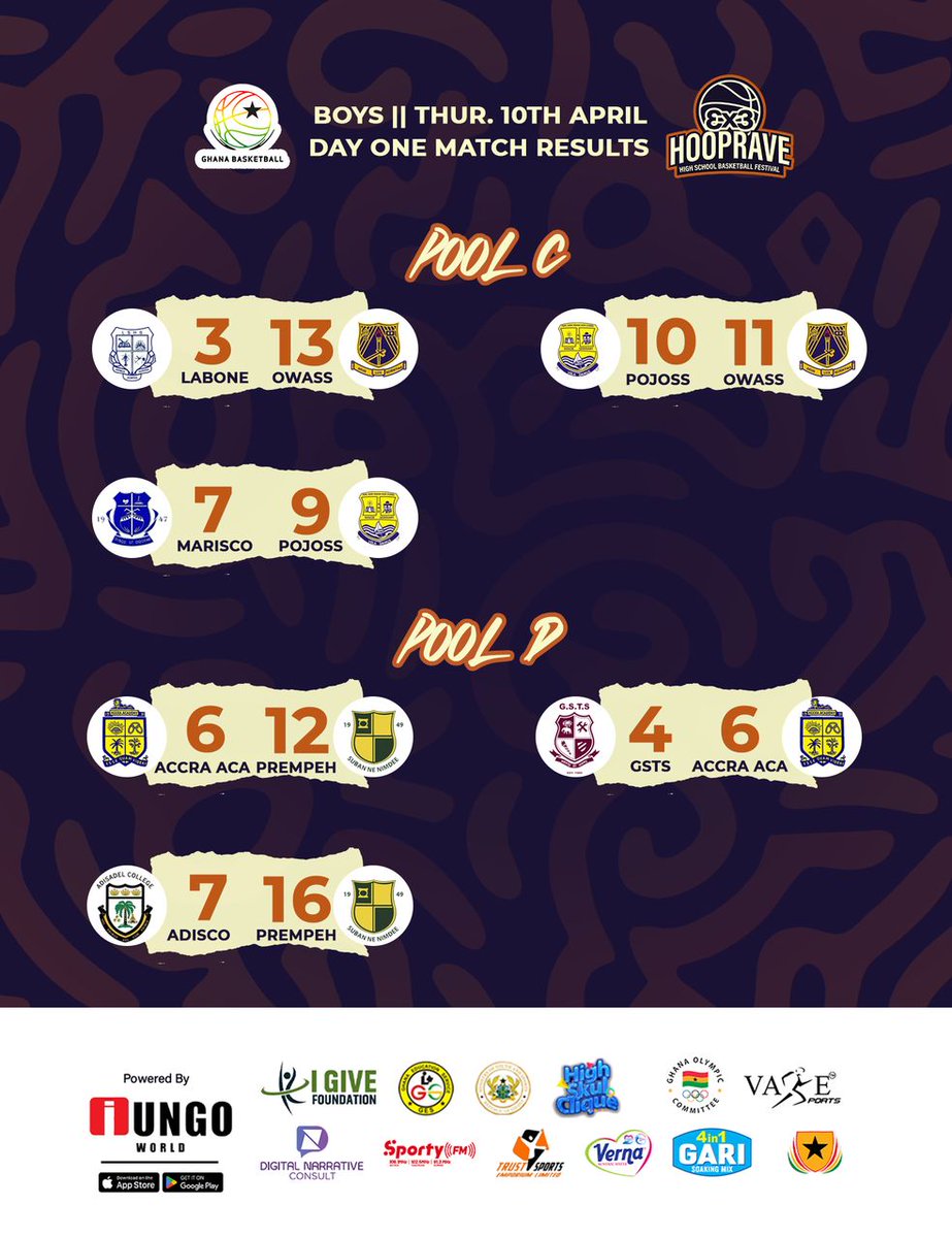 winstonmicheals's tweet photo. Day 1 Results for @3x3Hoop_Rave as it went down at the Bukom Arena yesterday, how did the boys team from you school/alma matter perform?? We got all the results here👇👇👇👇👇👇👇👇👇👇👇👇 #hooprave w/@SportyFM_ stay tuned for day 2 updates as we find out who moves on/goes home! https://t.co/DJirANuGh0