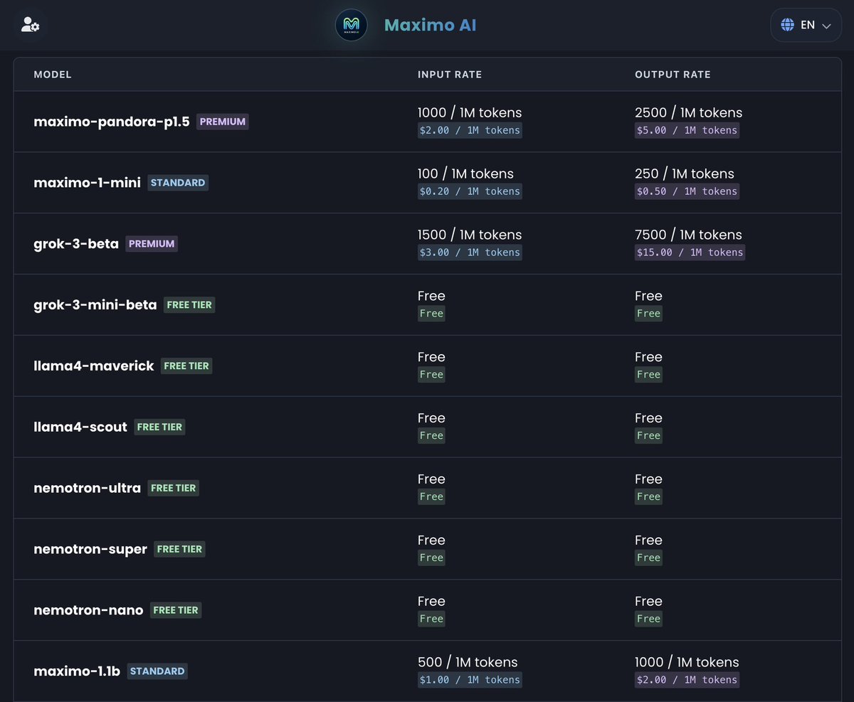 AskMaximoAI's tweet photo. Check out our Model Pricing & API Usage Guide: https://t.co/4hVG1fup91
Get inference on up to 7 models FREE, with zero rate limits!
Plus, try Maximo Pandora p1.5, our premium multimodal reasoning model that generates images, music, text-to-speech, searches the internet for real-time info, and more, all at an affordable price!
#AI