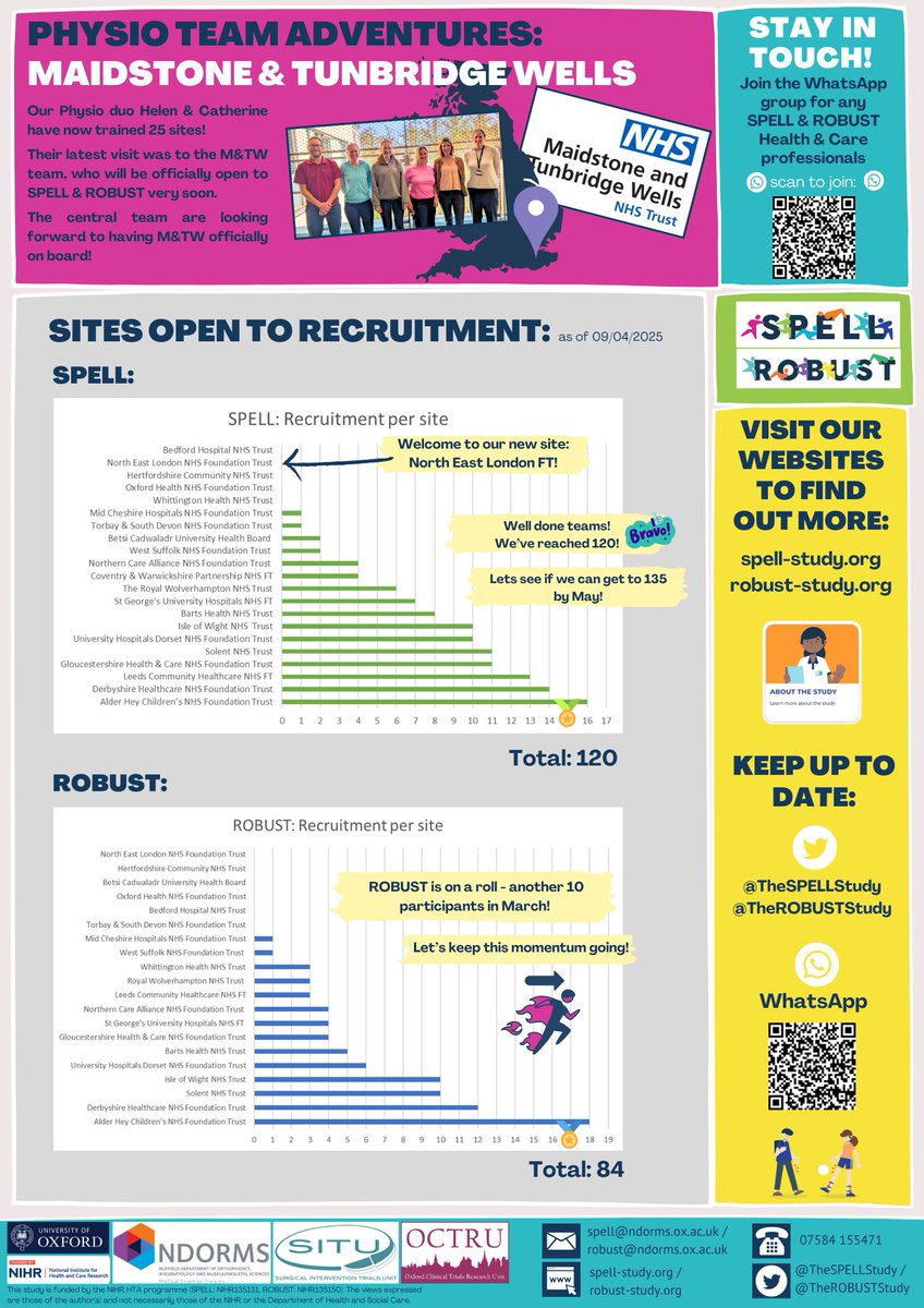 The ROBUST Study (@therobuststudy) on Twitter photo .. & so it brings us to our April 2025 newsletter ☀️🐰<a href="/TheSPELLStudy/">The SPELL Study</a> <a href="/TheROBUSTStudy/">The ROBUST Study</a>
What's inside:
🪂Diving into recent convos with PIs
🔍CI's take on recruitment - great work, let's keep it up!
📚Resource pool, collaboration is key
Enjoy reading in the sunshine! ☀️ .. & so it brings us to our April 2025 newsletter ☀️🐰<a href="/TheSPELLStudy/">The SPELL Study</a> <a href="/TheROBUSTStudy/">The ROBUST Study</a>
What's inside:
🪂Diving into recent convos with PIs
🔍CI's take on recruitment - great work, let's keep it up!
📚Resource pool, collaboration is key
Enjoy reading in the sunshine! ☀️