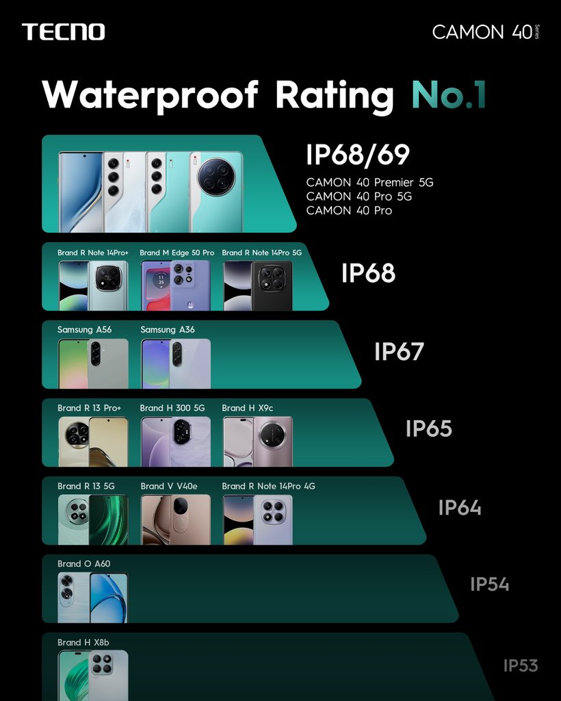 Dustproof and waterproof pyramid

Boasting IP68 &amp; IP69 water and dust resistance, our CAMON 40 Premier 5G, CAMON 40 Pro 5G, and CAMON 40 Pro are truly the best in their class。 No matter the rain, spills, or splashes, your phone stays protected and ready for action.