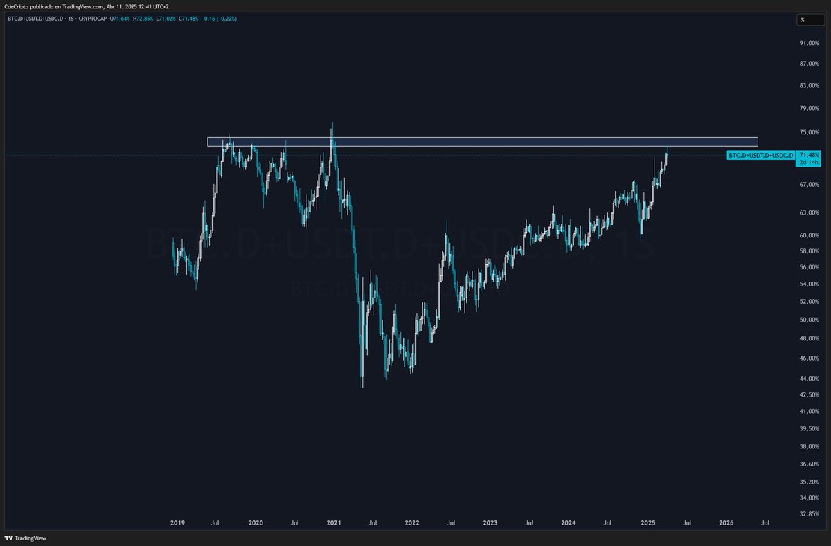 BTC.D + USDT.D + USDC.D Si consideramos que la 