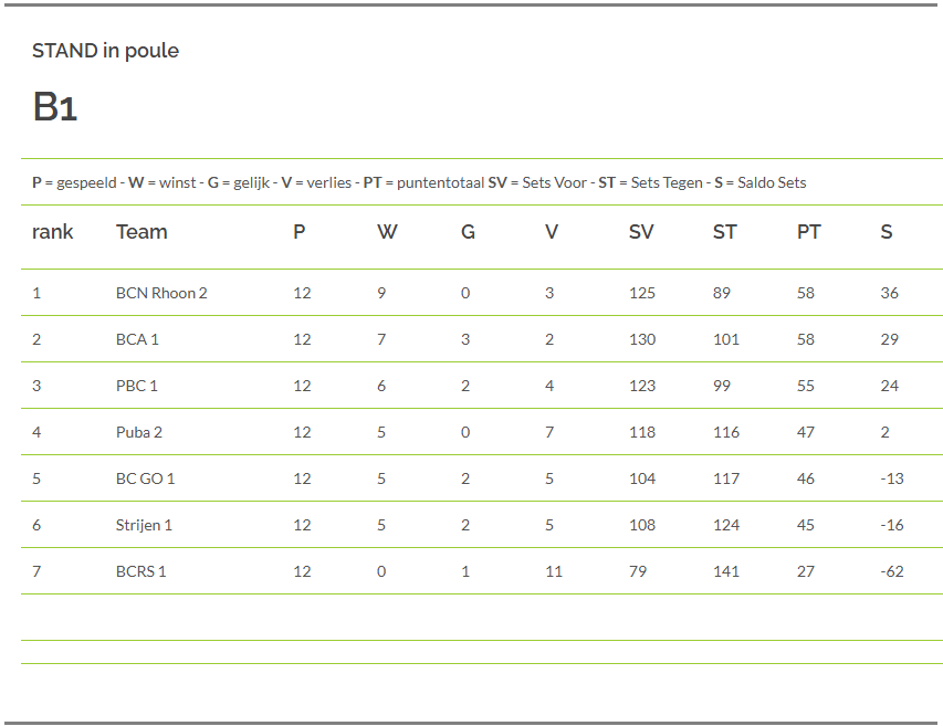 BCNRhoon's tweet photo. 🏆BCN Rhoon 2 is kampioen! 📷Het is gelukt: BCN Rhoon 2 is kampioen geworden in de Hoeksche Waard Competitie! .... https://t.co/OqpGs5zBLI… 

#badminton #rhoon #poortugaal #albrandswaard #gezellig #sportief #shuttle #racket #sporthalrhoon https://t.co/t2AaQo9rKt