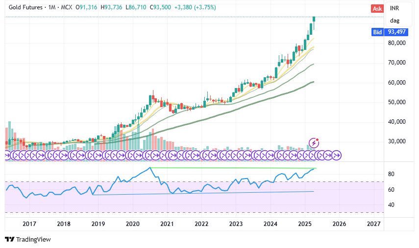 shilpajain1901's tweet image. #gold kya khayal hai aage ?? 

#dxy #commodities #investing #tradingtips #commoditytips #TradingOpportunity #dollar