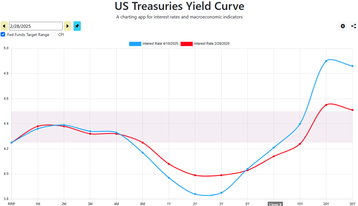 Markaðir virðast hafa verulegar áhyggjur af stöðunni í Bandaríkjunum. Þrátt fyrir væntingar um efnahagssamdrátt hækkar ávöxtunarkrafa á lengri enda vaxtakúrfunnar verulega, án þess að það skýrist af breyttum verðbólguvæntingum (TIPS og verðbólguálag óbreytt). Fjárfestar virðast
