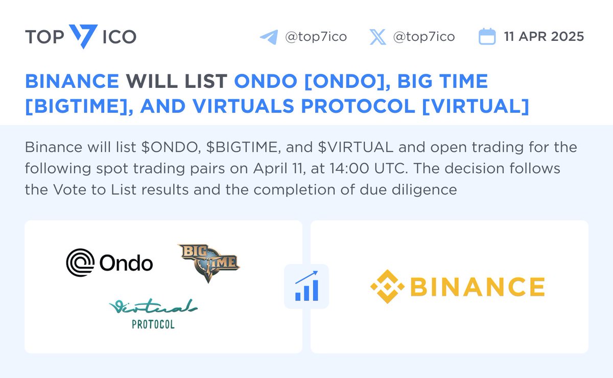 TOP 7 ICO | Crypto News & Analytics (@top7ico) on Twitter photo ๐ <a href="/binance/">Binance</a> will list <a href="/OndoFinance/">Ondo Finance</a> $ONDO, <a href="/playbigtime/">Big Time</a> #BIGTIME, and <a href="/virtuals_io/">Virtuals Protocol</a> #VIRTUAL on Apr 11, at 14:00 UTC
๐ binance.com/en/support/annโฆ ๐ <a href="/binance/">Binance</a> will list <a href="/OndoFinance/">Ondo Finance</a> $ONDO, <a href="/playbigtime/">Big Time</a> #BIGTIME, and <a href="/virtuals_io/">Virtuals Protocol</a> #VIRTUAL on Apr 11, at 14:00 UTC
๐ binance.com/en/support/annโฆ