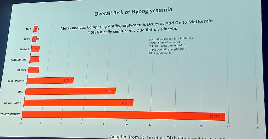 The highest risk of hypoglycaemia when co-prescribed with metformin is conferred by mixed insulins - this is a particular risk in those who depend on carers for meals and district nurses for insulin, as the times may not align #BGSconf