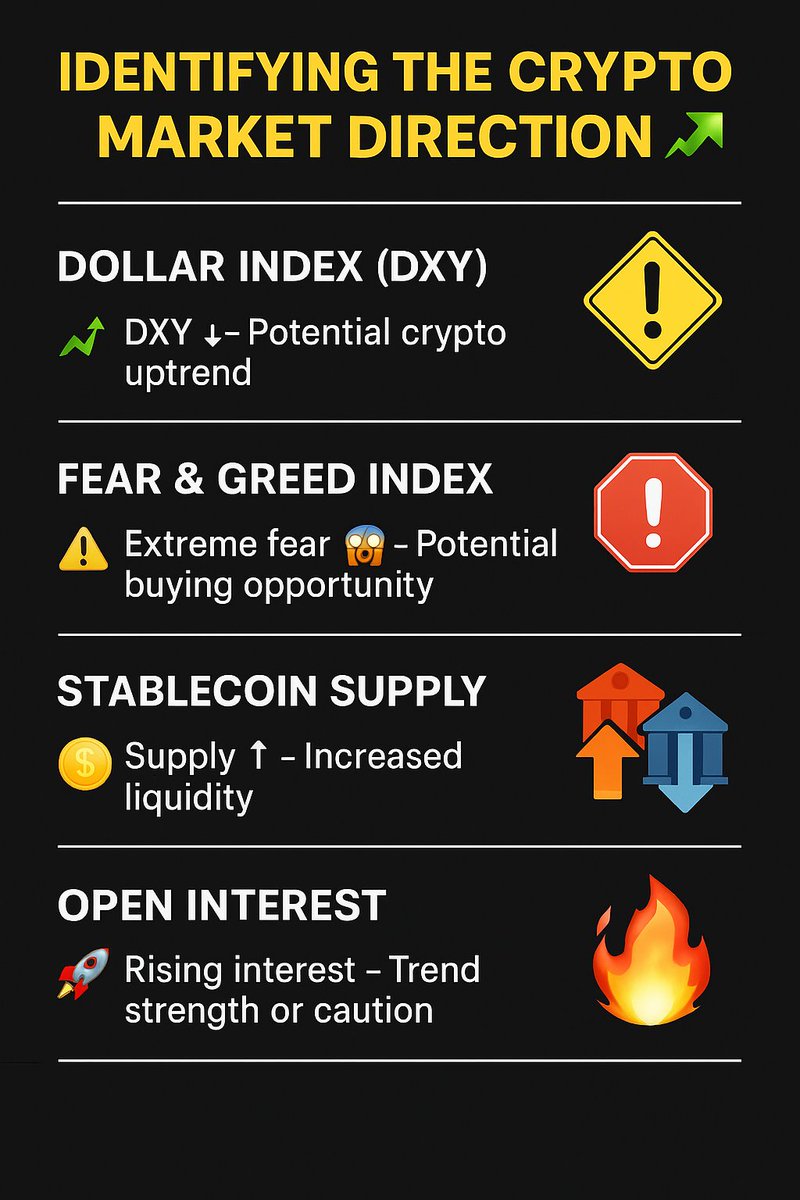 🚨🚨🚨 How to Know if Crypto is About to Pump or Dump?

(Save this. No BS, Only Pro Tools &amp; Tips)
Let's go step-by-step!

1/ Check the DXY (Dollar Index)
If the dollar is strong, crypto usually falls.
If the dollar weakens, crypto flies!
DXY down = $BTC up
Use: