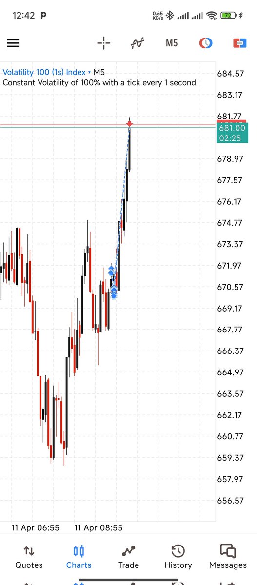 Price is fractal 💯✌️
.Order Pairing✅
.Change in State of Delivery ✅
. Internal Range Liquidity ✅
.Ignore the Breakaway Gap✅
. External Range Liquidity ✅
.Target Point Reached✅