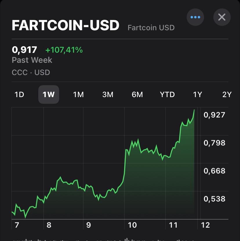 Sapiterbang_7's tweet photo. $FARTCOIN uptrend will be remember in this cycle🔥 https://t.co/5QVFrOl0pF