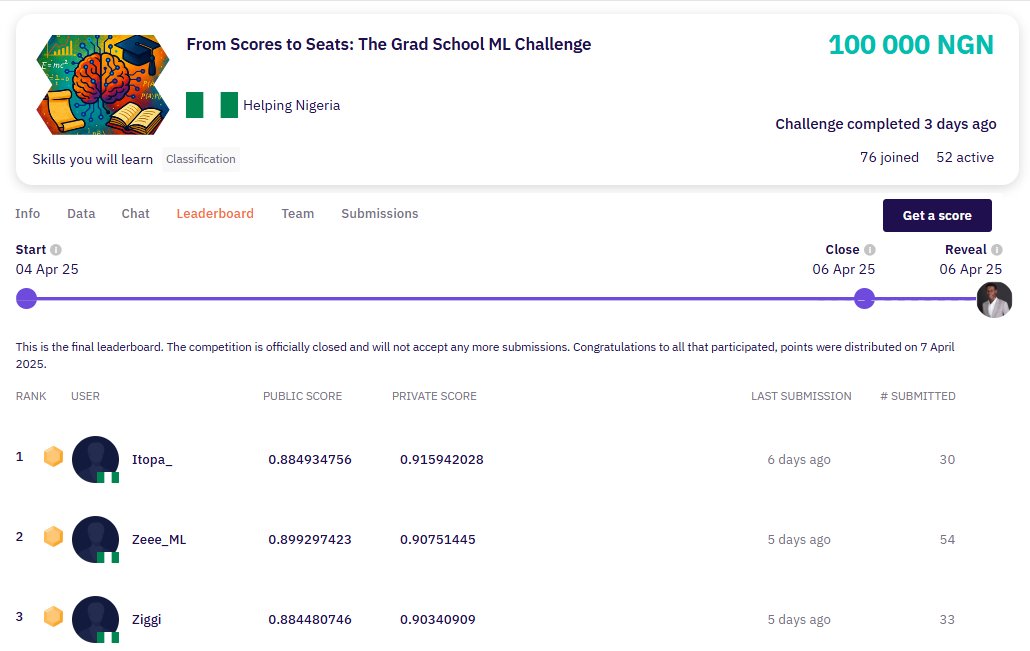Olufemi Victor Tolulope (@olufemivictort) on Twitter photo 🚨 Hackade 1.2 – Winners Announcement 🚨
A huge shoutout to our top 3 winners who crushed the Grad School ML Challenge! 🎯
🥇 <a href="/miriamodeyiany/">Miriam Odeyiany</a> – 1st Place
🥈 Zainab Muhammad – 2nd Place
🥉 @Sanguine_Buddie – 3rd Place
Your solutions were 🔥clear and creative! until the next! 😉 🚨 Hackade 1.2 – Winners Announcement 🚨
A huge shoutout to our top 3 winners who crushed the Grad School ML Challenge! 🎯
🥇 <a href="/miriamodeyiany/">Miriam Odeyiany</a> – 1st Place
🥈 Zainab Muhammad – 2nd Place
🥉 @Sanguine_Buddie – 3rd Place
Your solutions were 🔥clear and creative! until the next! 😉