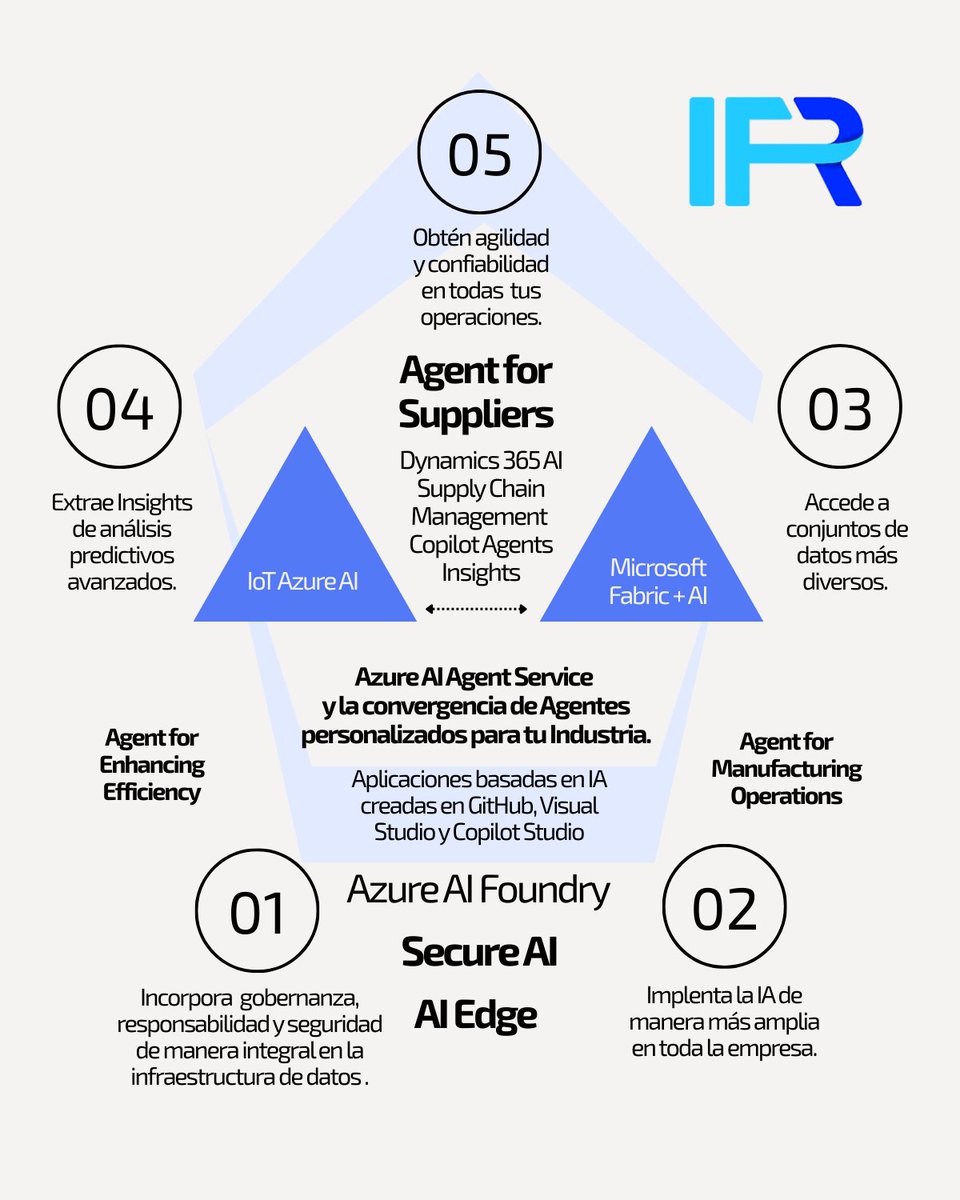 IFR_Group's tweet photo. SUPPLY CHAIN & AGENTS | LA CONVERGENCIA DE IA EN HARDWARE Y SOFTWARE ⛓️ Los #modelosdeIA autónomos en #softwares y #hardwares están cambiando la #automatización de los #procesos #industriales, pero la gran mayoría de las compañías no calculan su #rendimiento. @IFR_Group 🧵 https://t.co/IAtlLHsKkm