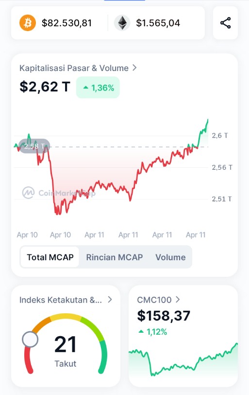 simpanbitcoin's tweet image. Bitcoin $82.529