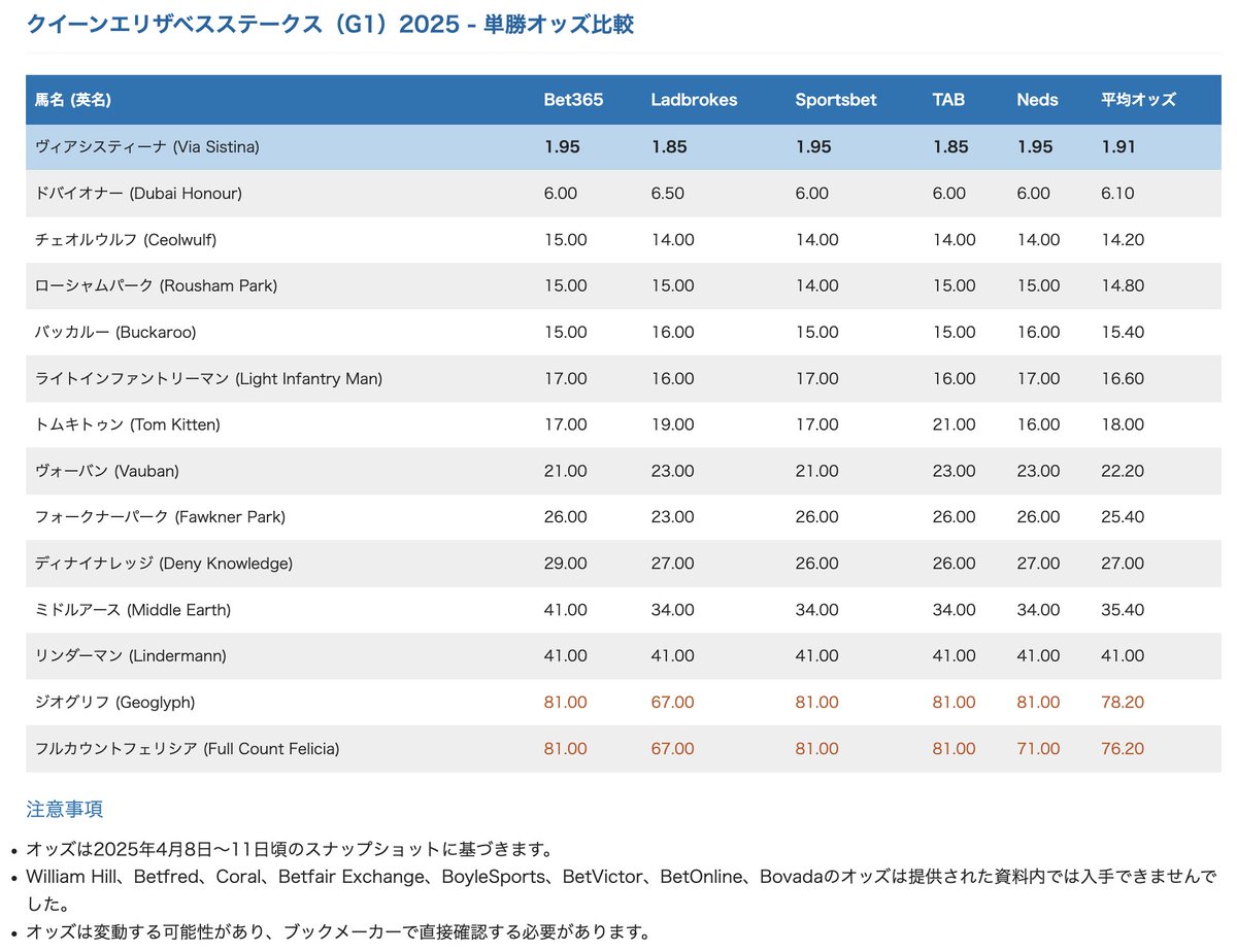 ブックメーカーオッズ比較：2025年 #クイーンエリザベスステークス（G1） #ヴィアシスティーナ が圧倒的な本命であり、平均オッズは1.91です。  #ドバイオナー が明確な2番手（平均オッズ6.10）で、続いて #チェオルウルフ、#ローシャムパーク、#バッカルー、#ライトイン ...