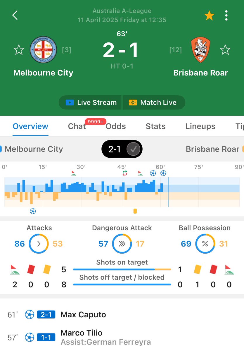 GOOOOOOOOL ASLANSINIZ ASLAN ❤️‍🔥🫡
ANLIK OLARAK 2.01 ORAN KAZANDI ✅
DİĞER TAHMİNLERDE YOLDA ⏳