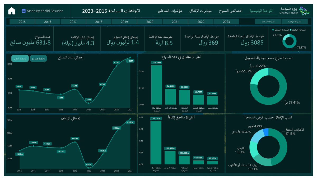 Analyst_Khalid's tweet photo. السلام عليكم

أعرض لكم مشروع تحليل بيانات السياحة في المملكة العربية السعودية من 2015 - 2023 📊

المشروع مبني على تحليل دقيق لـ 12 جدول بيانات جمعتها من مصادر رسمية متعددة، وقمت بتطوير نموذج بيانات متكامل (Data Modeling) باستخدام Power BI عبر ربط الجداول، مع تنسيقها بشكل احترافي لضمان دقة النتائج وسهولة الاستخدام.

الداشبورد مقسم إلى أربع لوحات رئيسية: الملخص العام، تحليل الزوار، الإنفاق، وأداء المناطق الجغرافية.

التصميم مستوحى من هوية وزارة السياحة

المصادر وزارة السياحة - البنك المركزي السعودي - بيانات السعودية ( وزارة الاقتصاد والتخطيط )

أتشرف بآرائكم وتعليقاتكم 🙏

#Dashboard #تحليل_البيانات #PowerBi #Data_Analysis
