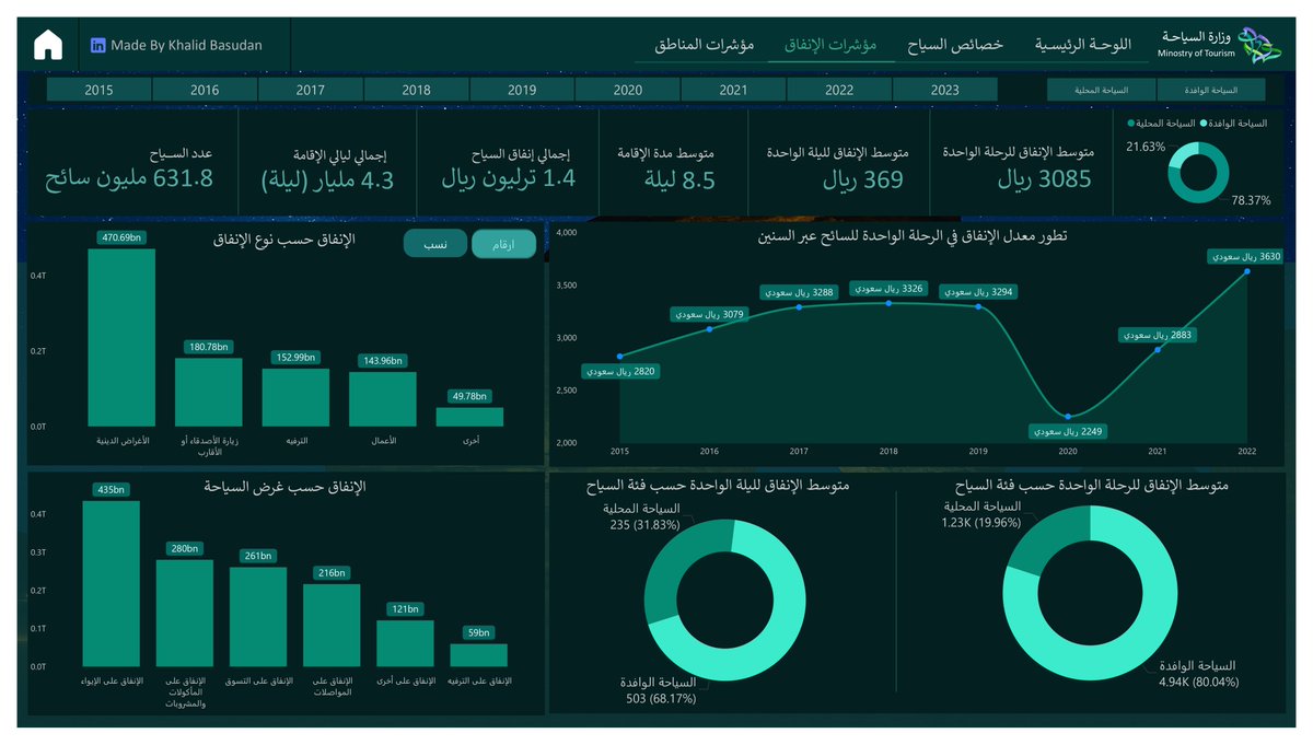 Analyst_Khalid's tweet photo. السلام عليكم

أعرض لكم مشروع تحليل بيانات السياحة في المملكة العربية السعودية من 2015 - 2023 📊

المشروع مبني على تحليل دقيق لـ 12 جدول بيانات جمعتها من مصادر رسمية متعددة، وقمت بتطوير نموذج بيانات متكامل (Data Modeling) باستخدام Power BI عبر ربط الجداول، مع تنسيقها بشكل احترافي لضمان دقة النتائج وسهولة الاستخدام.

الداشبورد مقسم إلى أربع لوحات رئيسية: الملخص العام، تحليل الزوار، الإنفاق، وأداء المناطق الجغرافية.

التصميم مستوحى من هوية وزارة السياحة

المصادر وزارة السياحة - البنك المركزي السعودي - بيانات السعودية ( وزارة الاقتصاد والتخطيط )

أتشرف بآرائكم وتعليقاتكم 🙏

#Dashboard #تحليل_البيانات #PowerBi #Data_Analysis