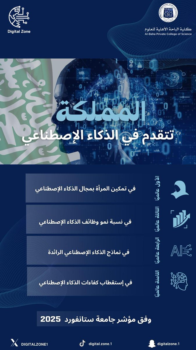 DIGITALZON1's tweet photo. المملكة العربية السعودية تواصل ريادتها في مجال الذكاء الاصطناعي
وفقًا لمؤشر جامعة ستانفورد لعام 2025، حققت المملكة مراكز متقدمة عالميًا في عدة مجالات متعلقة بالذكاء الاصطناعي👇🏻،

هذه الإنجازات تُجسد التزام المملكة بتعزيز الابتكار والتحول الرقمي ضمن رؤية 2030.
#DigitalZone https://t.co/MmSxfh3c7J