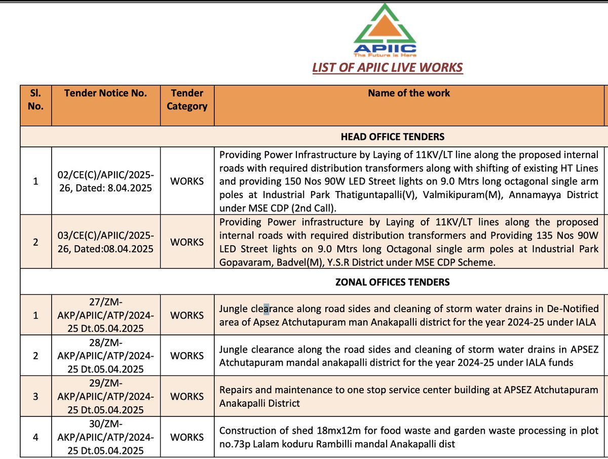 amaravatinews24's tweet photo. APIIC Invites Tenders for Basic Infrastructure Works at Thatiguntapalli and Gopavaram Industrial Parks in Annamayya and Y.S.R Districts
🔸APSEZ, Atchutapuram, Anakapalli District (De-Notified Area):
🔸Lalam Koduru, Rambilli
#AndhraPradesh #Annamaya #Kadapa #Anakapalli https://t.co/4oSSKHXb5P