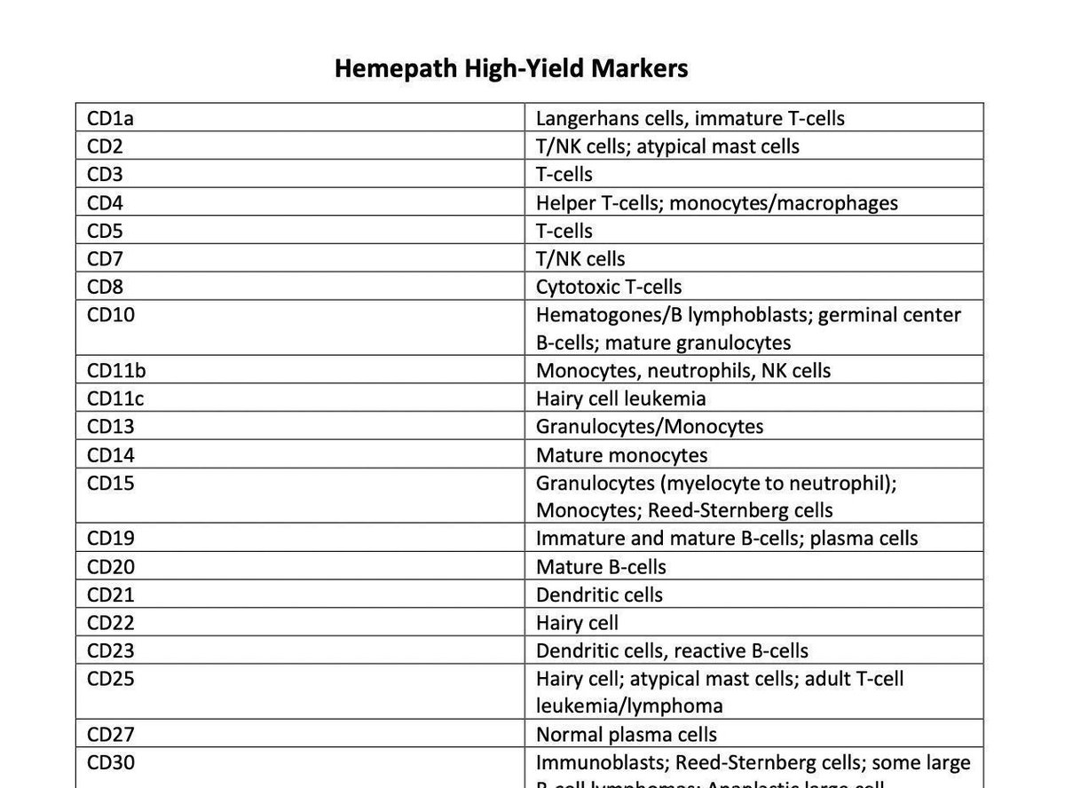 Hard time remembering all those #hemepath immunostains/markers? This chart by Dr. Jeanette Ramos will help! Full chart free here: kikoxp.com/posts/20554.
#medstudents #pathTwitter #path2path #usmle #MedStudentTwitter #MedED #medtwitter #hematology #hemeonc #lymphoma #leukemia