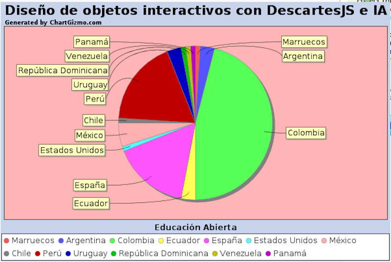 jasalgueiro's tweet image. Participantes de tres continentes y trece países.
Comienza la I Edición del Curso para el Diseño de Objetos interactivos con #DescartesJS e #IA, que forma parte del programa de Educación Abierta de #REDDescartes #ODS #ODS4. 
goo.su/OdA6Y