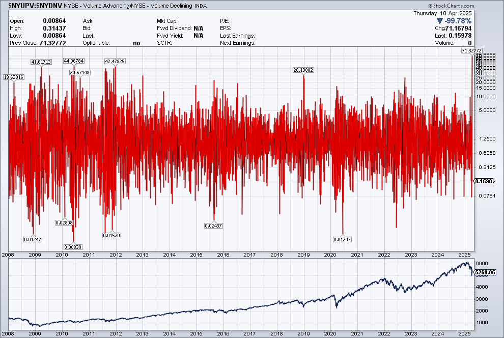 CyclesFan's tweet photo. The NYSE up volume on Wednesday was 71 times higher than down volume. Using data that goes back to 1990 that's a record high. There was no such high volume in 2008. There's no guarantee the market made its final low but based on that the odds of a 2008 scenario are slim to none. https://t.co/wy1TEotpbG