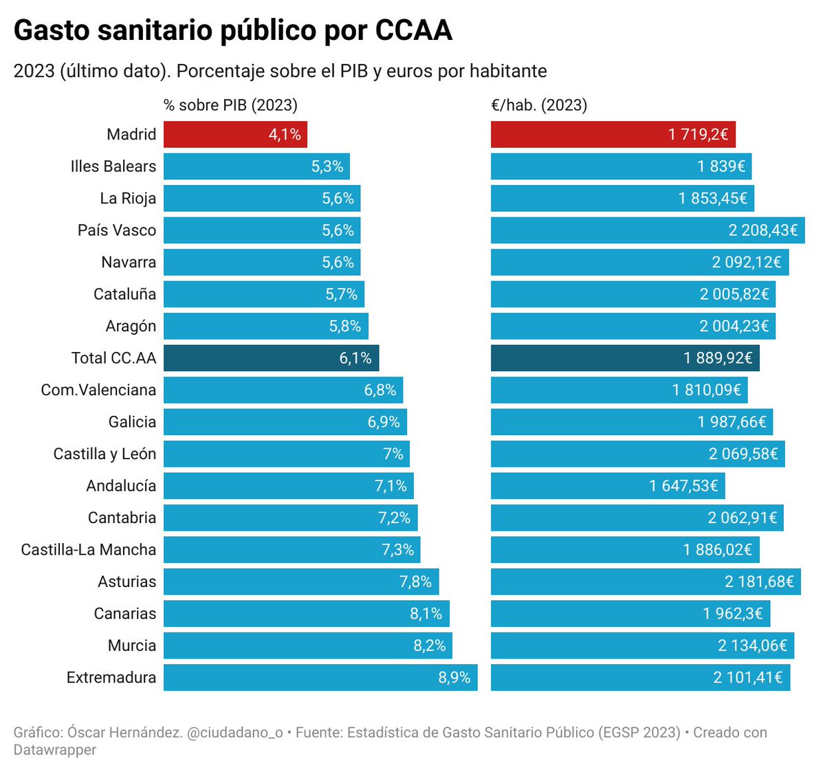 El 12 de abril se celebra el Día Internacional de la Atención Primaria. ¡Viva!

Vamos a celebrarlo en Madrid con 🧵de 'facts' ✔️   

1✔️ El gasto sanitario público (%PIB) de Madrid es el más bajo de toda España. Y el segundo más bajo por habitante.
