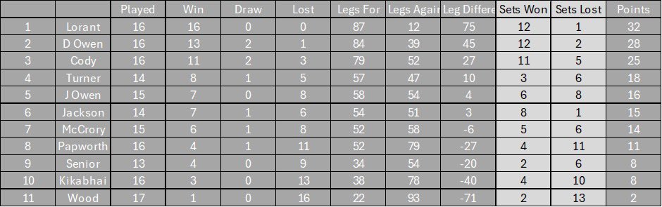 APLDarts180's tweet photo. TABLE 🚨 

Here’s how the table looks after 14 weeks of action. 26 games left to be played before we go into the knockouts.. https://t.co/pcRzUWpbxj