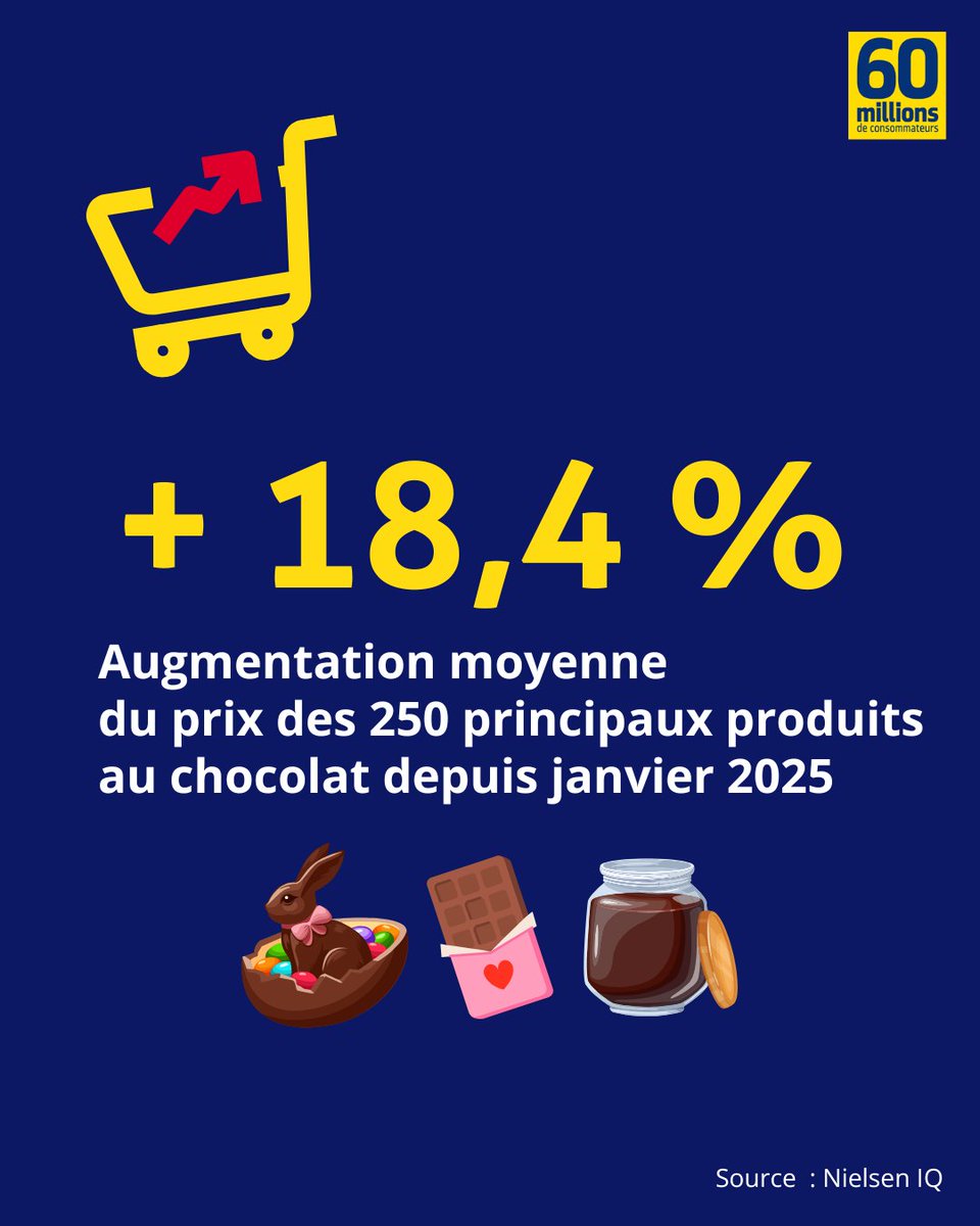 60millions's tweet photo. 😲 #Chocolats de #Pâques : pourquoi sont-ils si chers cette année ?
➡️ https://t.co/spo7Z9U1ic https://t.co/Pc96CFbub9