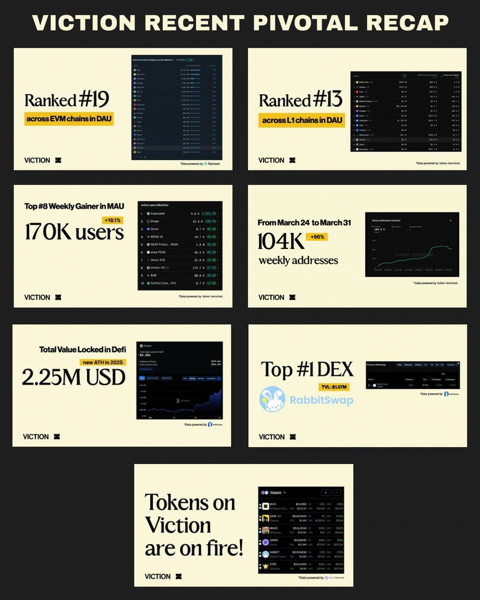 HarryBee_Yhu's tweet photo. After seeing the recent pivotal recap published by @BuildOnViction and its ecosystem, I'm so excited to witness this growth! 💯💥

Quite impressive seeing #Viction new phase of growth on DAU, TVL, DeFi, Users, and Tokens All surging.

I couldn't fail to share this with you all, fam! 

Let's share this in a thread... 🧵

$VIC 

1/9