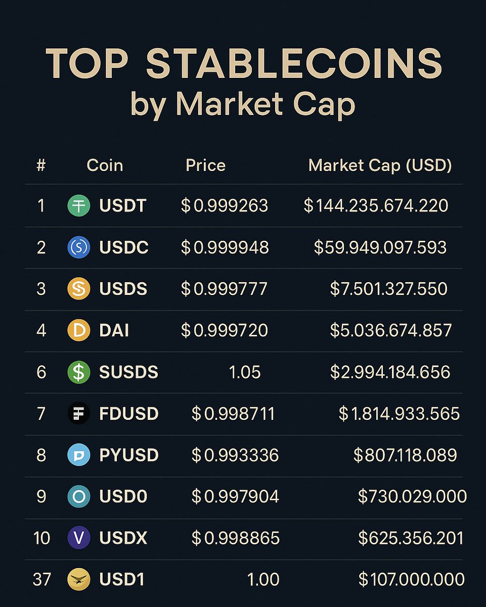 CryptoNotaz's tweet photo. [BREAKING] #WLFI 

The stablecoin #USD1, created by the @worldlibertyfi ecosystem, has already reached rank #37 by market cap among all stablecoins…

And it hasn’t even been officially launched to the public yet!

$107M already minted
• $103M on @BNBCHAIN @cz_binance 
• $4M on @ethereum @VitalikButerin 

Still sleeping on $WLFI?